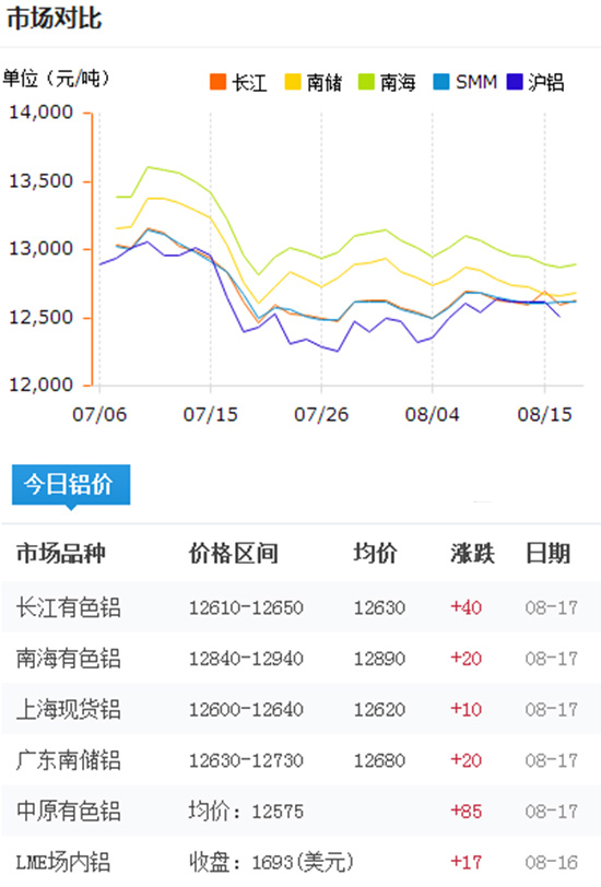 今日鋁價