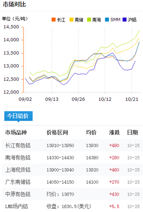 今日鋁價(jià)2016-10-25