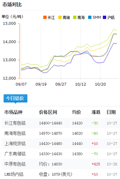 今日鋁價(jià)2016-10-27