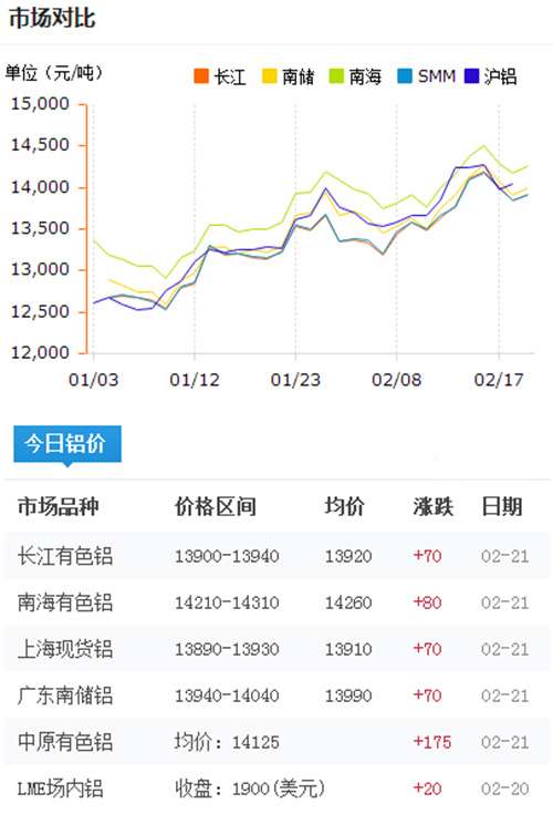 鋁錠價(jià)格今日鋁價(jià)2017-2-21