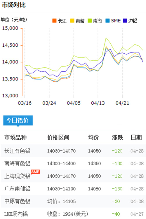 鋁錠價格今日鋁價2017-4-28