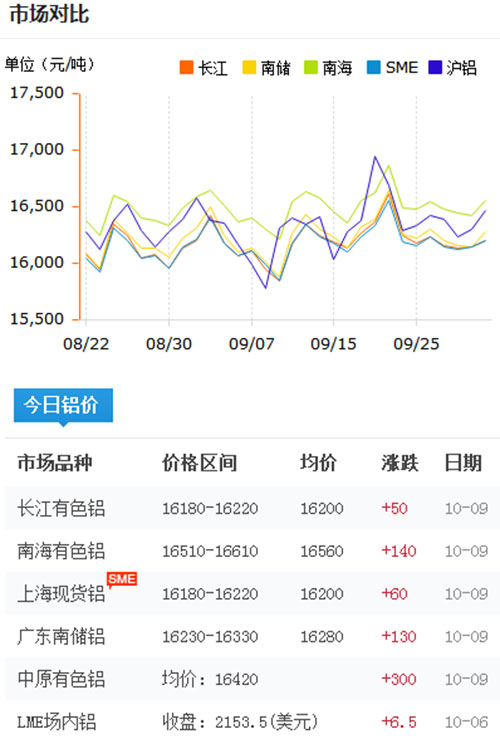 鋁錠價(jià)格今日鋁價(jià)2017-10-9