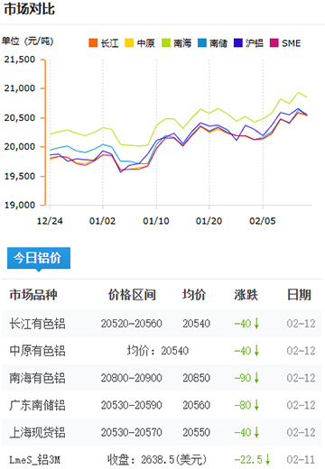 鋁錠價(jià)格今日價(jià)格2025-2-12.jpg